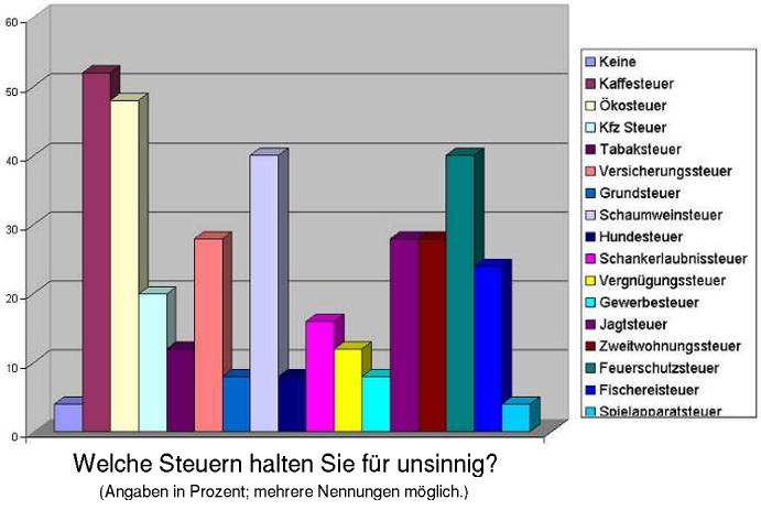 Saeulendiagramm